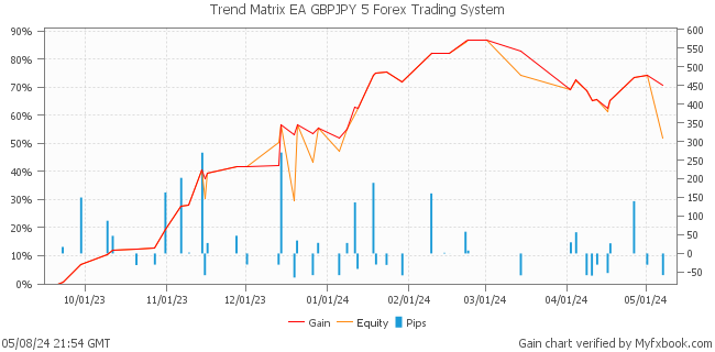 Trend Matrix EA GBPJPY 5 Forex Trading System by Forex Trader forexwallstreet